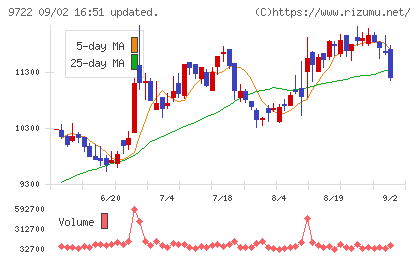 藤田観光チャート