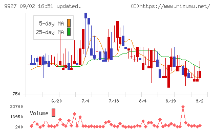 ワットマンチャート