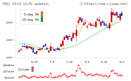ミスミグループ本社チャート