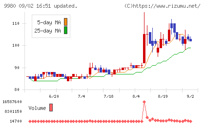 ＭＲＫホールディングスチャート