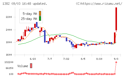 ホーブチャート
