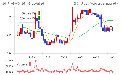 SAAFホールディングスチャート