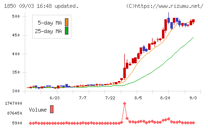 南海辰村建設チャート