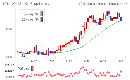 中電工チャート