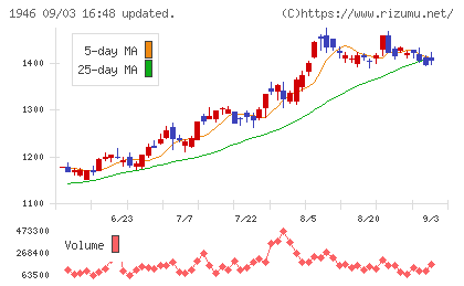 トーエネックチャート