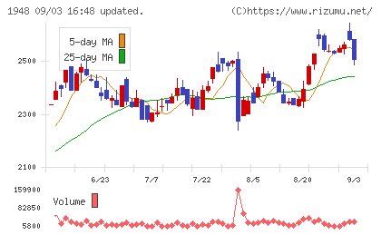 弘電社チャート