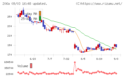 PRISM BioLabチャート