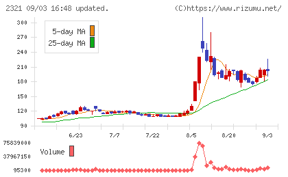 ソフトフロントホールディングスチャート