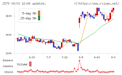 コカ・コーラ　ボトラーズジャパンホールディングスチャート