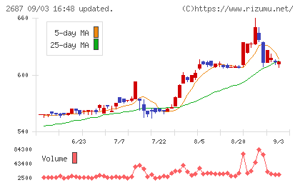 シー・ヴイ・エス・ベイエリアチャート