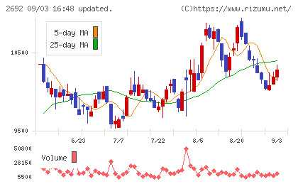 伊藤忠食品チャート