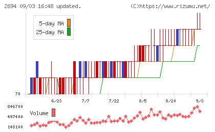 焼肉坂井ホールディングスチャート