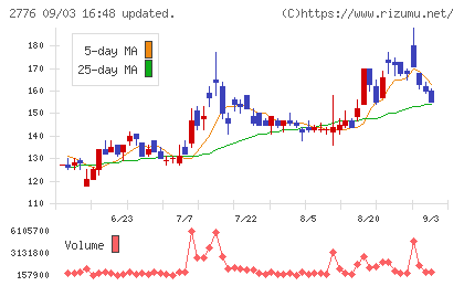 新都ホールディングスチャート