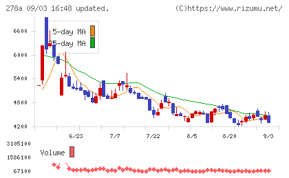 Ｔｅｒｒａ　Ｄｒｏｎｅチャート