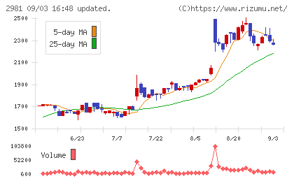 ランディックスチャート