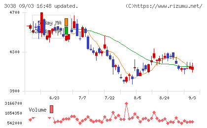 神戸物産チャート