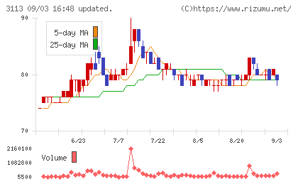 ＵＮＩＶＡ・Ｏａｋホールディングスチャート
