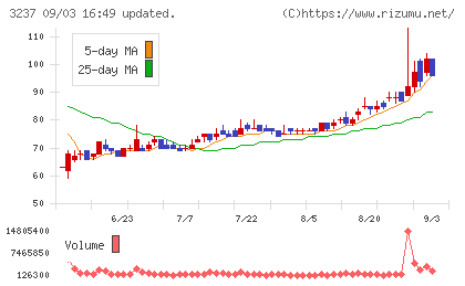 イントランスチャート