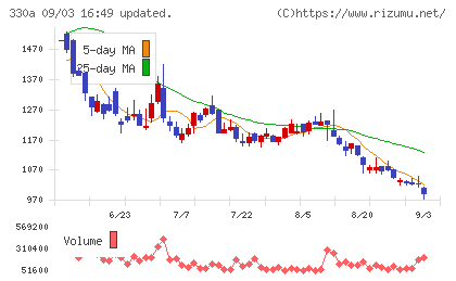 ＴａｌｅｎｔＸチャート