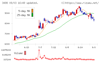 霞ヶ関キャピタルチャート