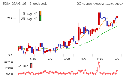 小松マテーレチャート