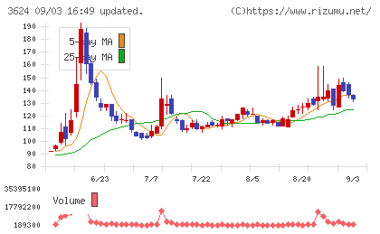 アクセルマークチャート