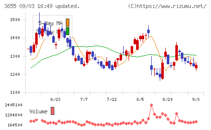 ブレインパッドチャート