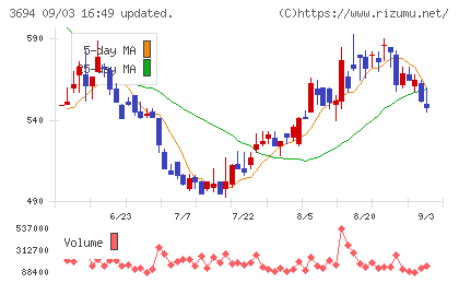 オプティムチャート