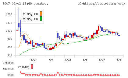 シリコンスタジオチャート