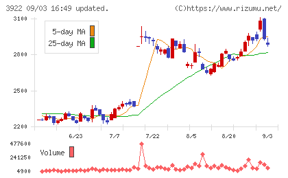ＰＲ　ＴＩＭＥＳチャート