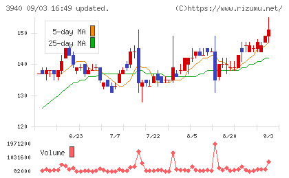 ノムラシステムコーポレーションチャート
