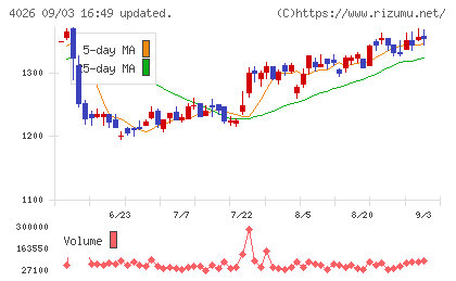 神島化学工業チャート