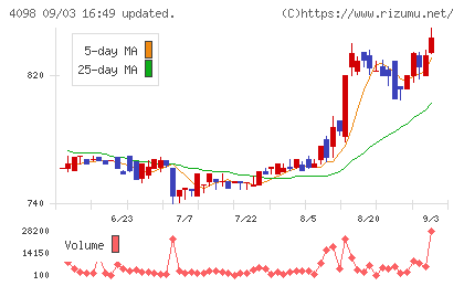 チタン工業チャート