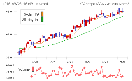 旭有機材チャート