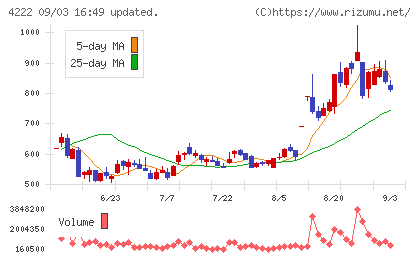 児玉化学工業チャート