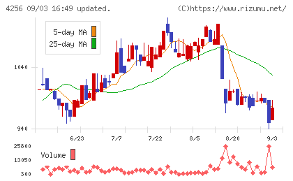 サインドチャート