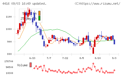 True Dataチャート