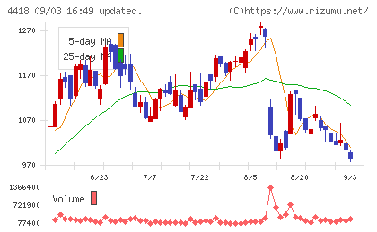 ＪＤＳＣチャート