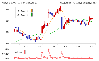 ＪＣＲファーマチャート