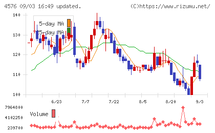 デ・ウエスタン・セラピテクス研究所チャート