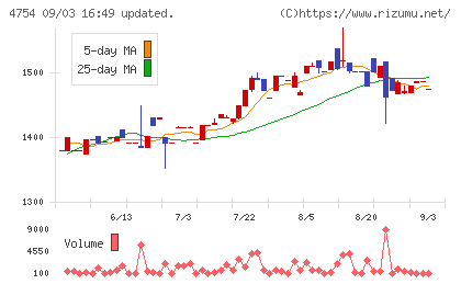 トスネットチャート