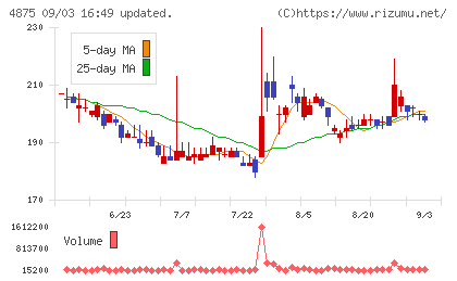 メディシノバチャート