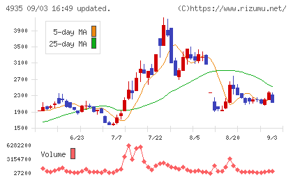 リベルタチャート