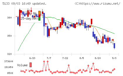テリロジーホールディングスチャート