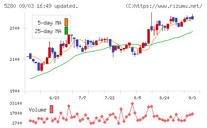 ヨシコンチャート
