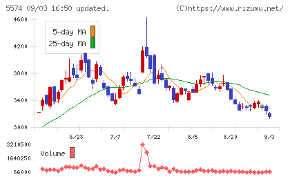 ＡＢＥＪＡチャート