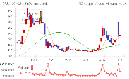 エス・サイエンスチャート