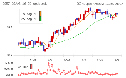 日東精工チャート