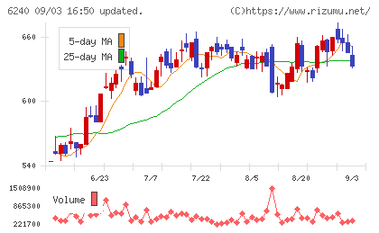 ヤマシンフィルタチャート