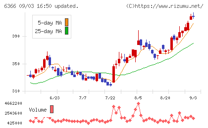 千代田化工建設チャート